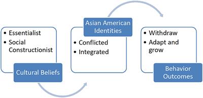 East Asian American cultural essentialism